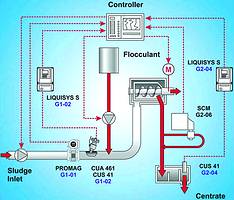 Figure 6. Centrifugal control